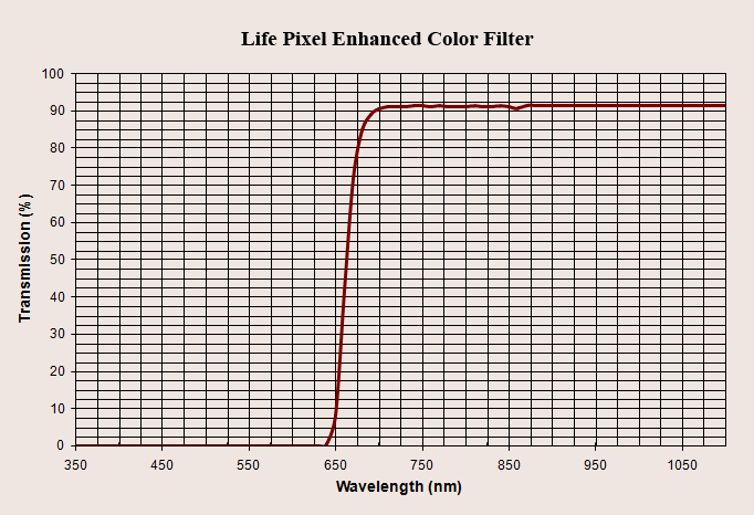 Enhanced infrared filter response curve