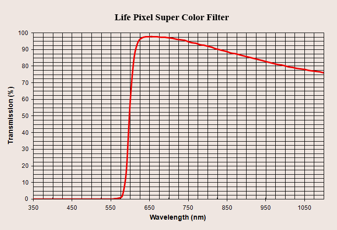 Super color infrared filter response curve