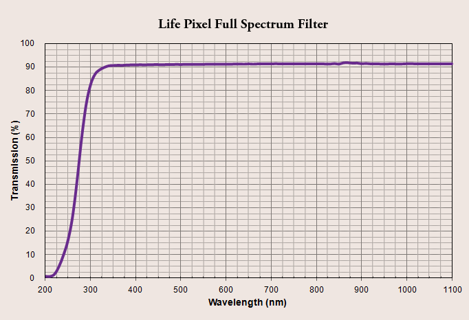 Full Spectrum Clear UV/Visible/IR Filter