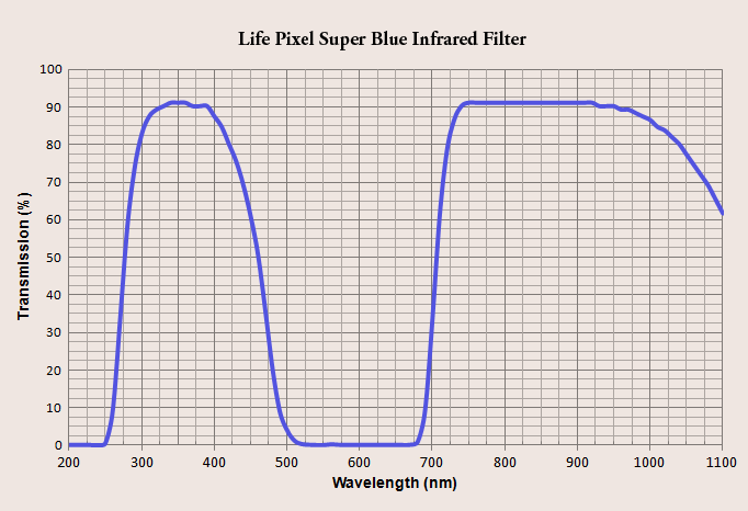 Life Pixel Super Blue Infrared Filter Curve