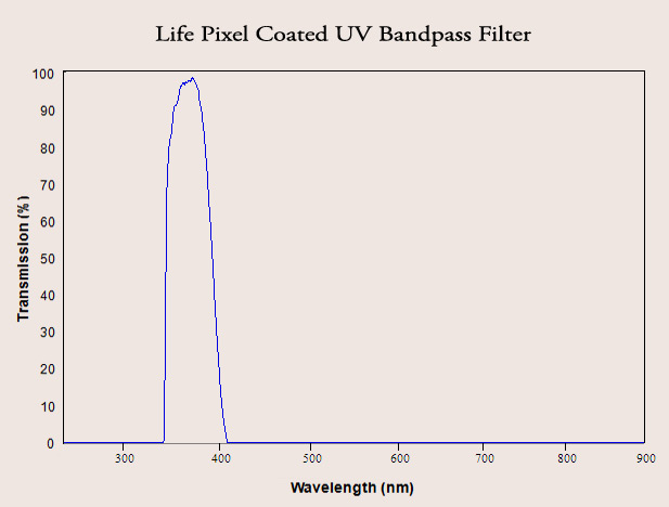 Life Pixel Coated UV bandpass filter