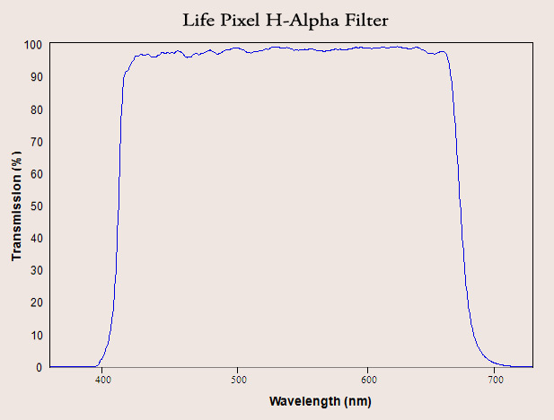 Life Pixel Hydrogen Alpha filter curve