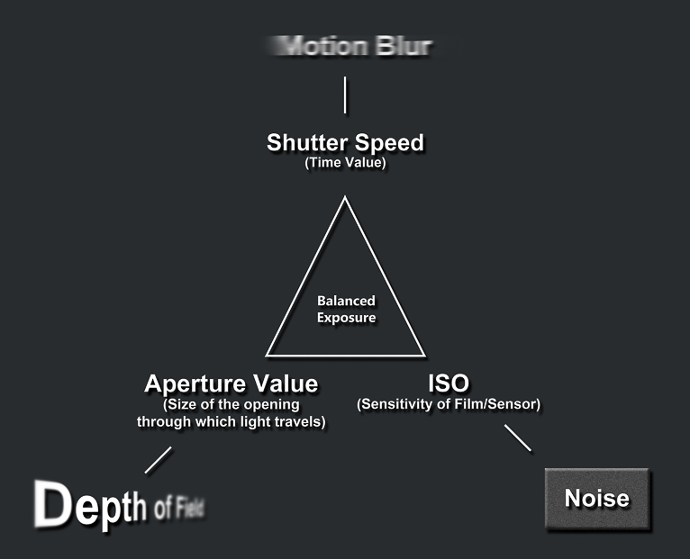 exposure_triangle